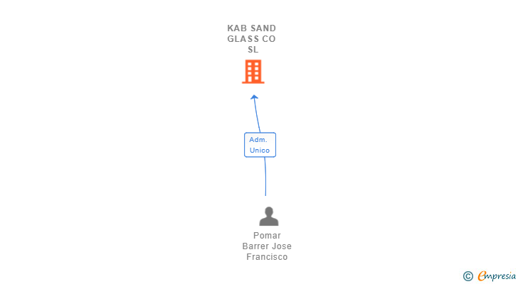 Vinculaciones societarias de KAB SAND GLASS CO SL