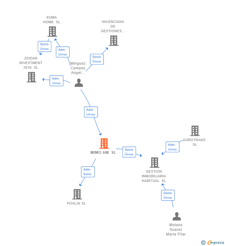 Vinculaciones societarias de MIMO AM SL