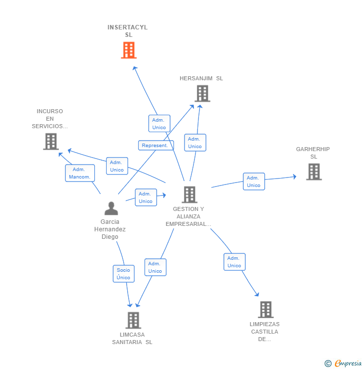 Vinculaciones societarias de INSERTACYL SL