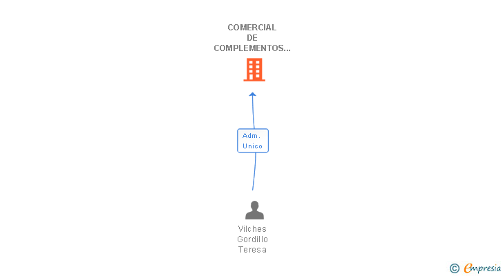 Vinculaciones societarias de COMERCIAL DE COMPLEMENTOS Y BISUTERIA NACARINA SL