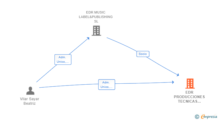 Vinculaciones societarias de EDR PRODUCCIONES TECNICAS ARTISTICAS Y PROMOCIONALES AIE