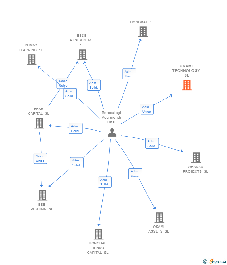 Vinculaciones societarias de OKAMI TECHNOLOGY SL