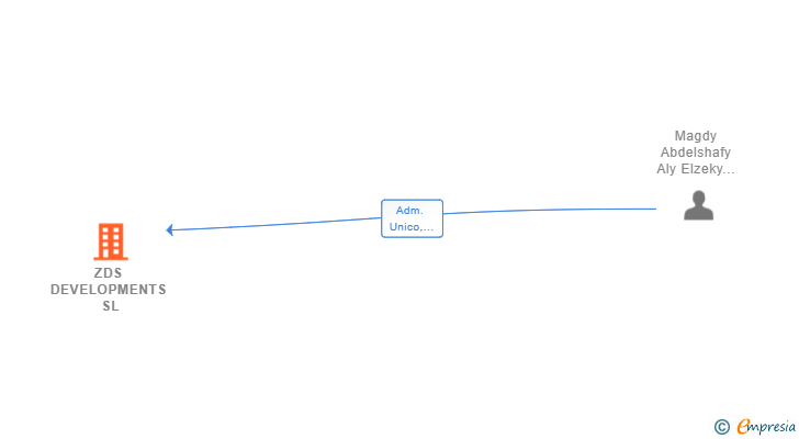 Vinculaciones societarias de ZDS DEVELOPMENTS SL