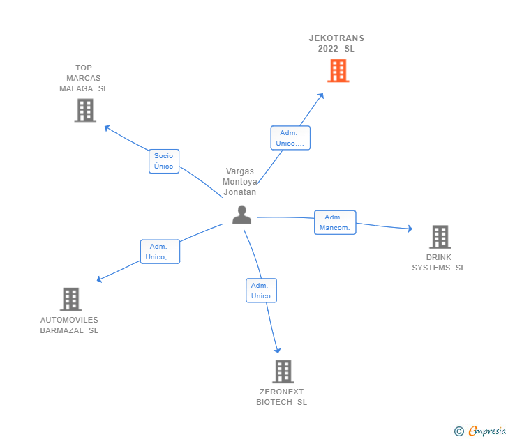 Vinculaciones societarias de JEKOTRANS 2022 SL (EXTINGUIDA)