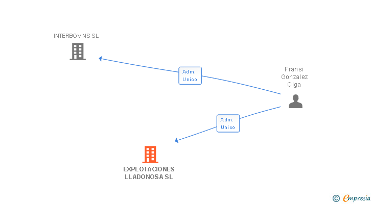 Vinculaciones societarias de EXPLOTACIONES LLADONOSA SL