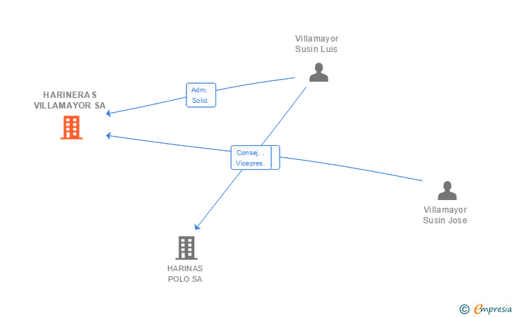 Vinculaciones societarias de HARINERAS VILLAMAYOR SA
