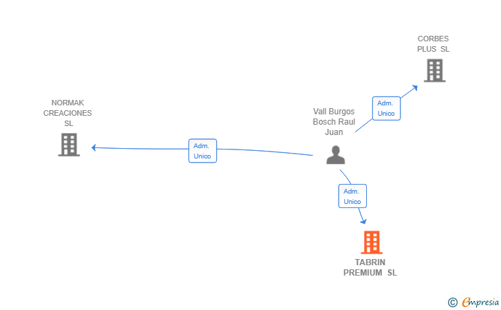 Vinculaciones societarias de TABRIN PREMIUM SL