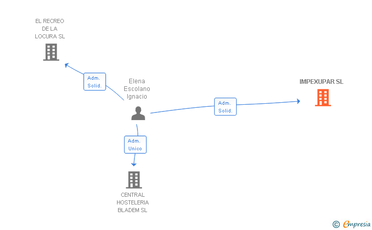 Vinculaciones societarias de IMPEXUPAR SL
