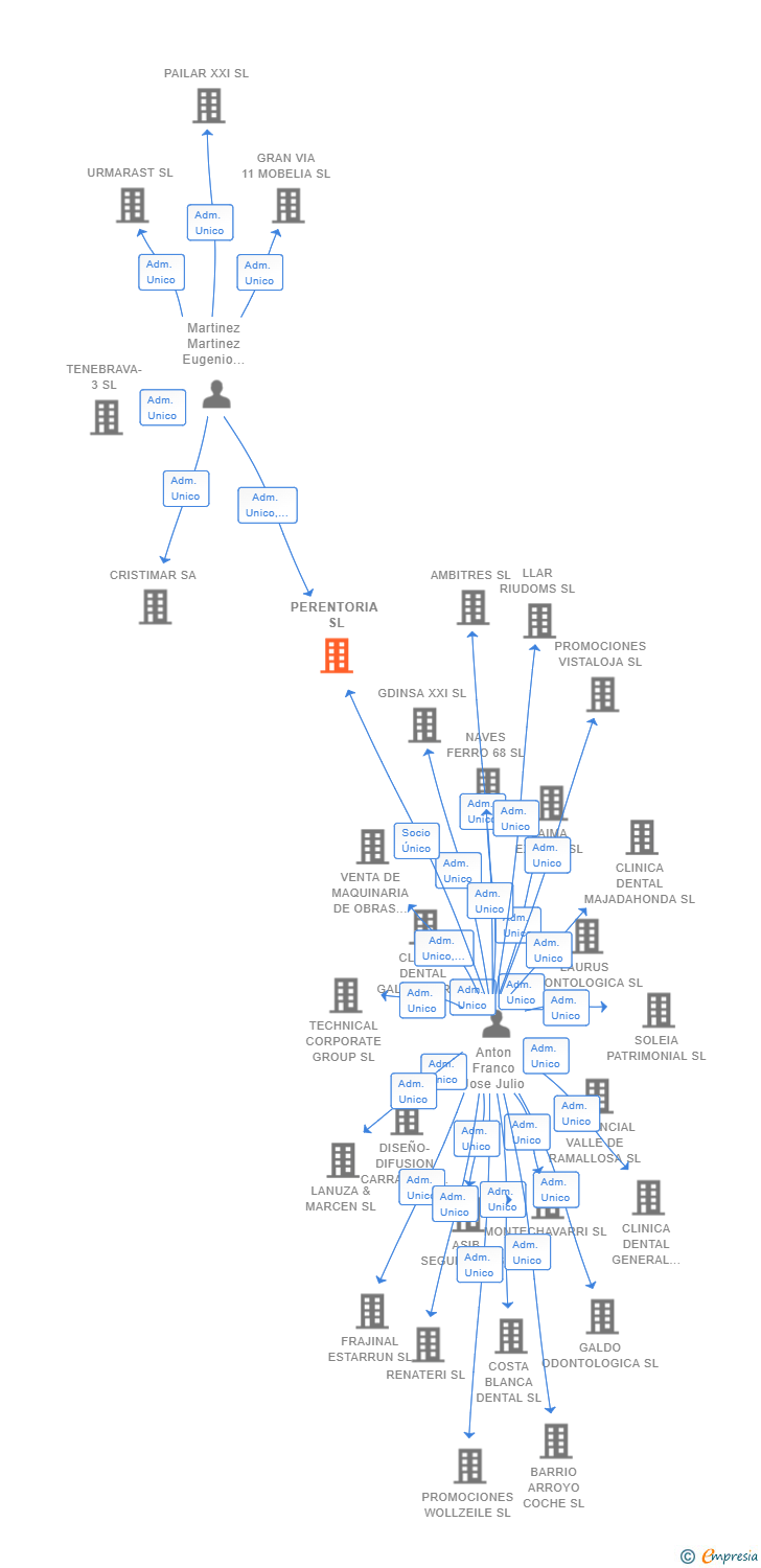 Vinculaciones societarias de PERENTORIA SL