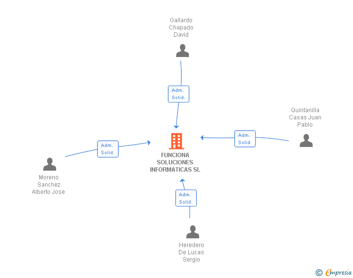 Vinculaciones societarias de FUNCIONA SOLUCIONES INFORMATICAS SL