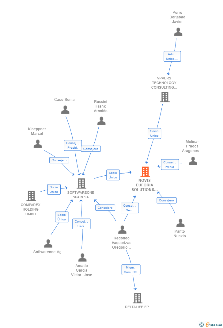 Vinculaciones societarias de NOVIS EUFORIA SOLUTIONS SL