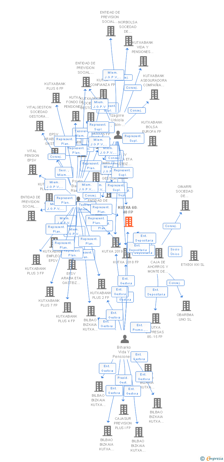 Vinculaciones societarias de KUTXA 60-40 FP