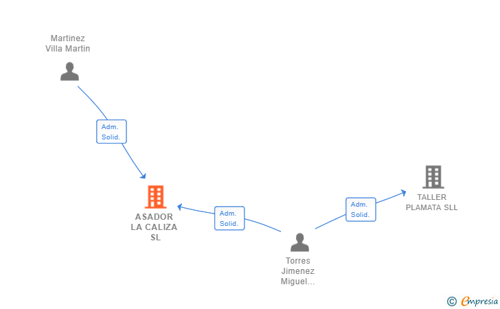 Vinculaciones societarias de ASADOR LA CALIZA SL