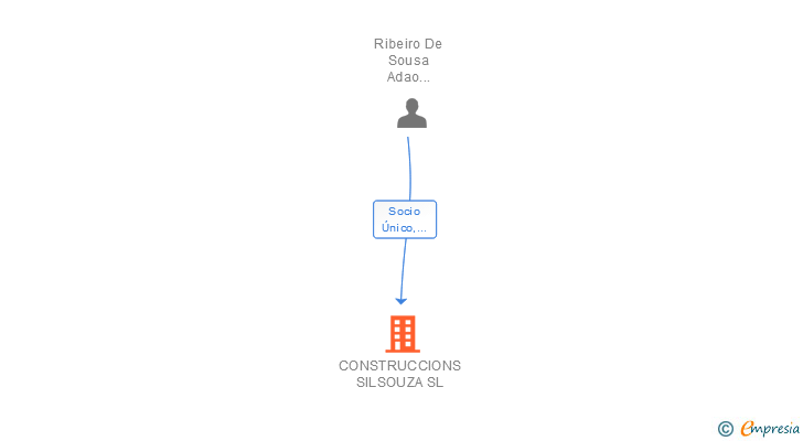 Vinculaciones societarias de CONSTRUCCIONS SILSOUZA SL