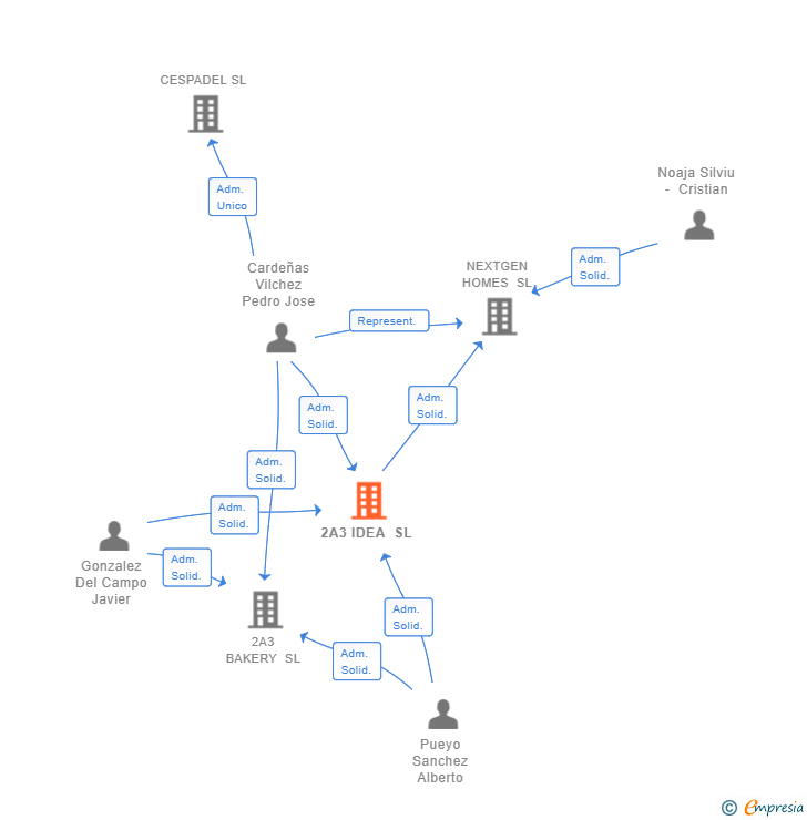 Vinculaciones societarias de 2A3 IDEA SL