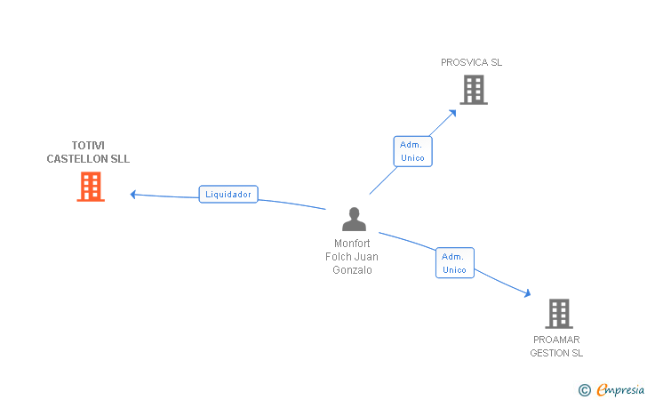 Vinculaciones societarias de TOTIVI CASTELLON SLL