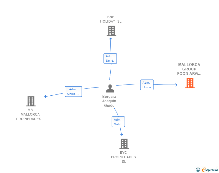 Vinculaciones societarias de MALLORCA GROUP FOOD ARG SL