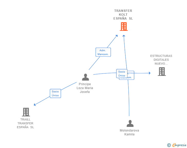 Vinculaciones societarias de TRANSFER KOLT ESPAÑA SL