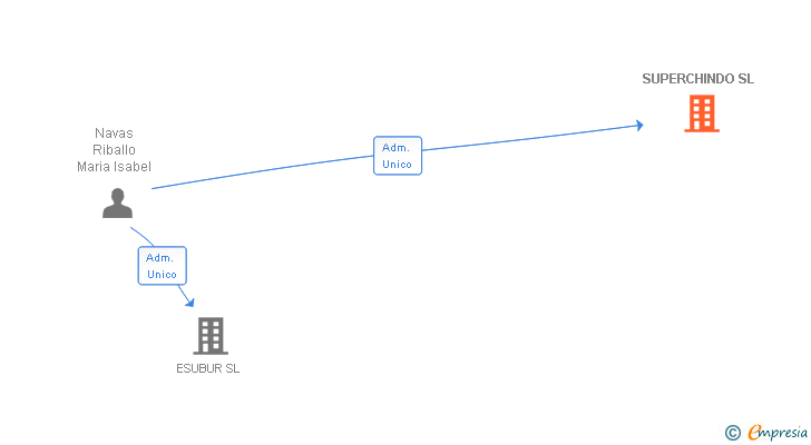 Vinculaciones societarias de SUPERCHINDO SL