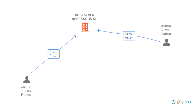 Vinculaciones societarias de BREAKEVEN ASSESSORS SL