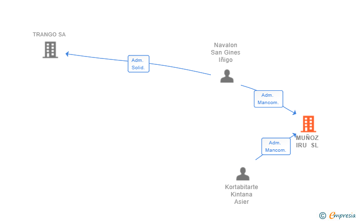 Vinculaciones societarias de MUÑOZ IRU SL