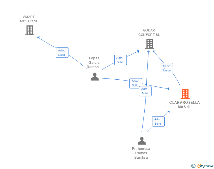 Vinculaciones societarias de CLARAROSELLA MAS SL