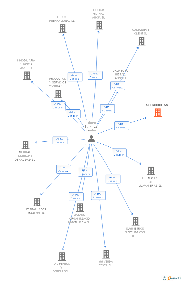 Vinculaciones societarias de QUEMBRUE SA