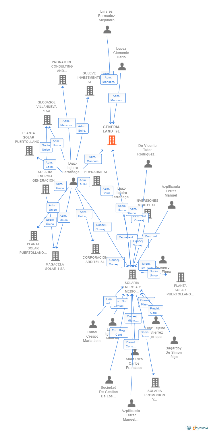 Vinculaciones societarias de GENERIA LAND SL