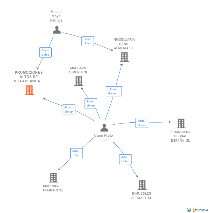 Vinculaciones societarias de PROMOCIONES ALTOS DE VILLABLANCA SL