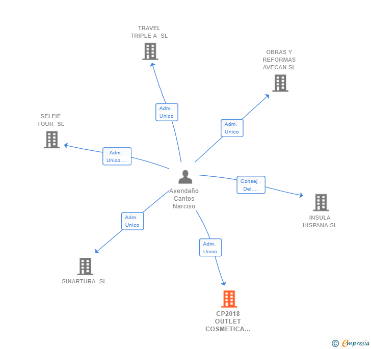Vinculaciones societarias de CP2018 OUTLET COSMETICA SL