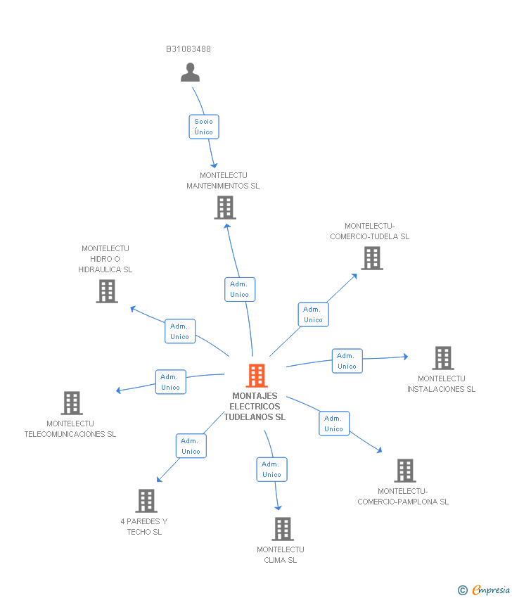 Vinculaciones societarias de MONTAJES ELECTRICOS TUDELANOS SL