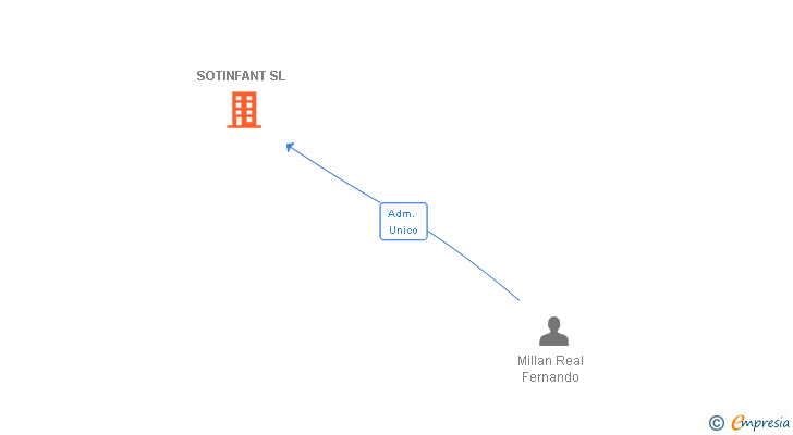 Vinculaciones societarias de SOTINFANT SL