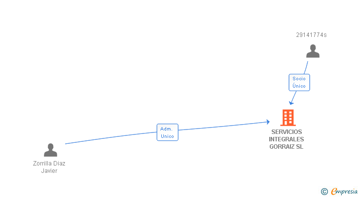 Vinculaciones societarias de SERVICIOS INTEGRALES GORRAIZ SL