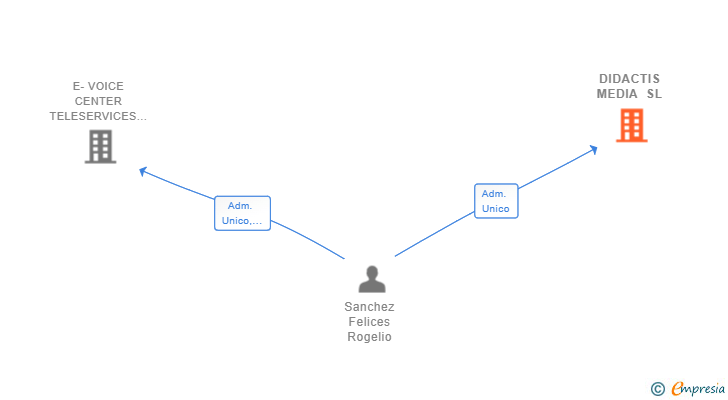 Vinculaciones societarias de DIDACTIS MEDIA SL