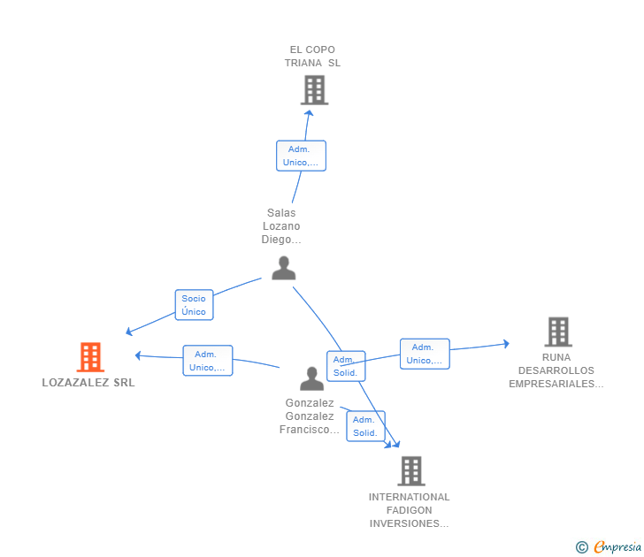 Vinculaciones societarias de LOZAZALEZ SRL