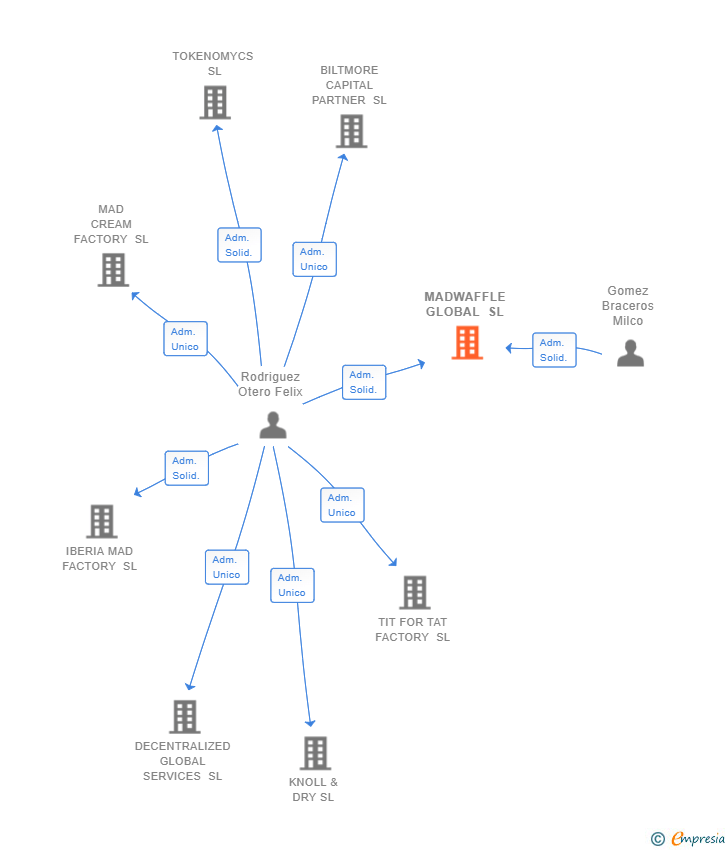 Vinculaciones societarias de MADWAFFLE GLOBAL SL