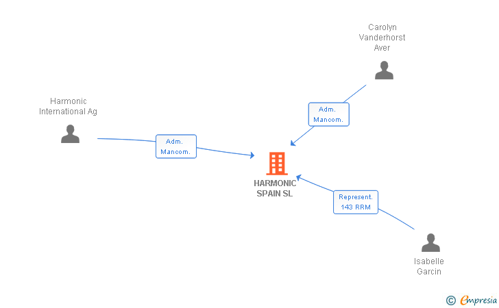 Vinculaciones societarias de HARMONIC SPAIN SL