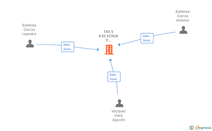 Vinculaciones societarias de TAES ASESORIA Y CONSULTING SL