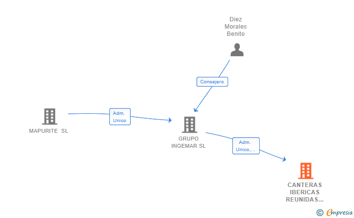 Vinculaciones societarias de CANTERAS IBERICAS REUNIDAS SL