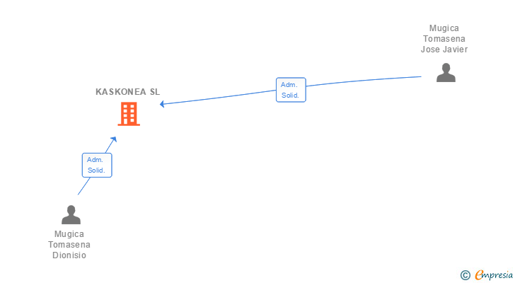 Vinculaciones societarias de KASKONEA SL