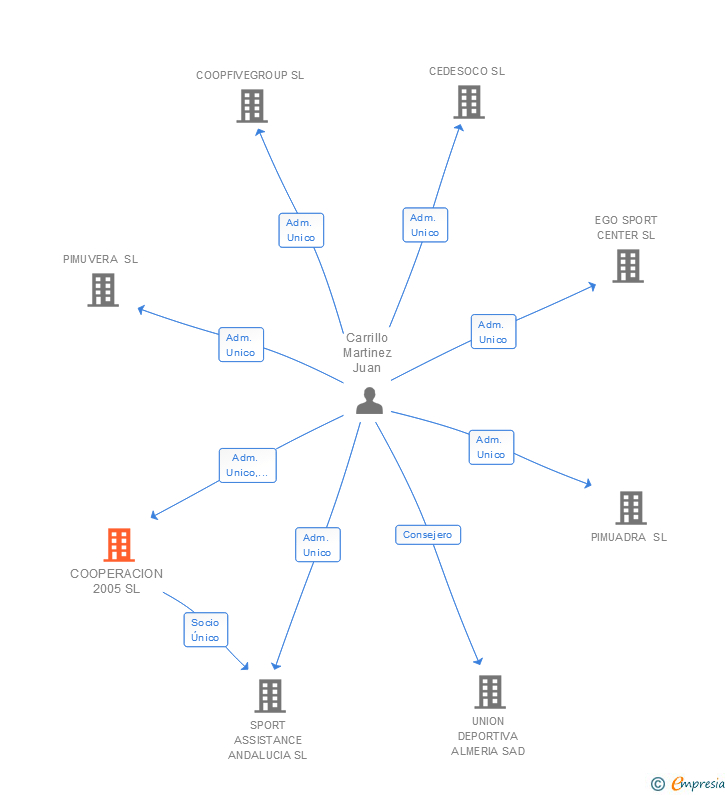 Vinculaciones societarias de COOPERACION 2005 SL