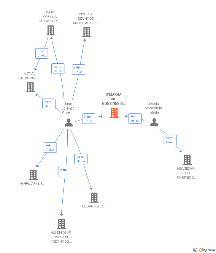 Vinculaciones societarias de D'MARKA BIG BUSSINES SL