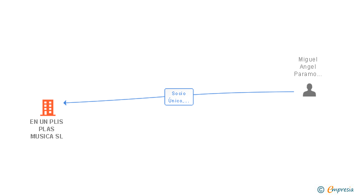 Vinculaciones societarias de EN UN PLIS PLAS MUSICA SL