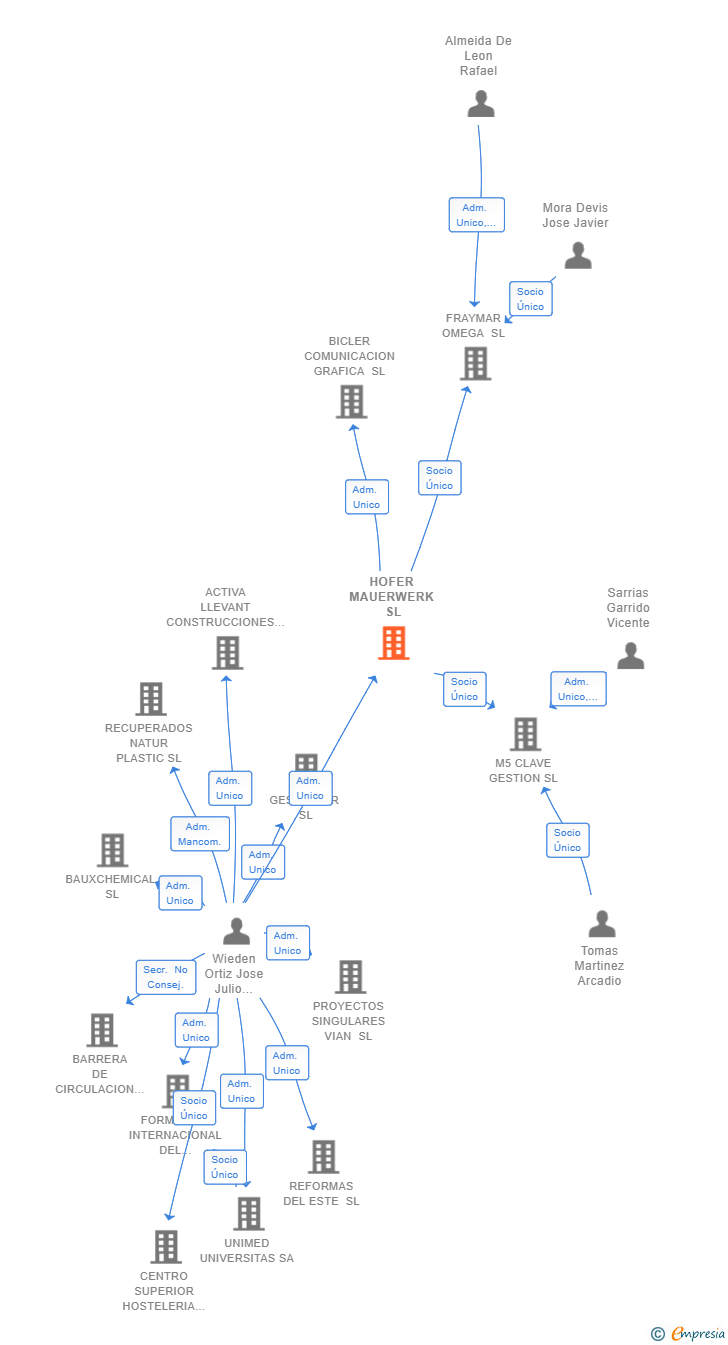 Vinculaciones societarias de HOFER MAUERWERK SL
