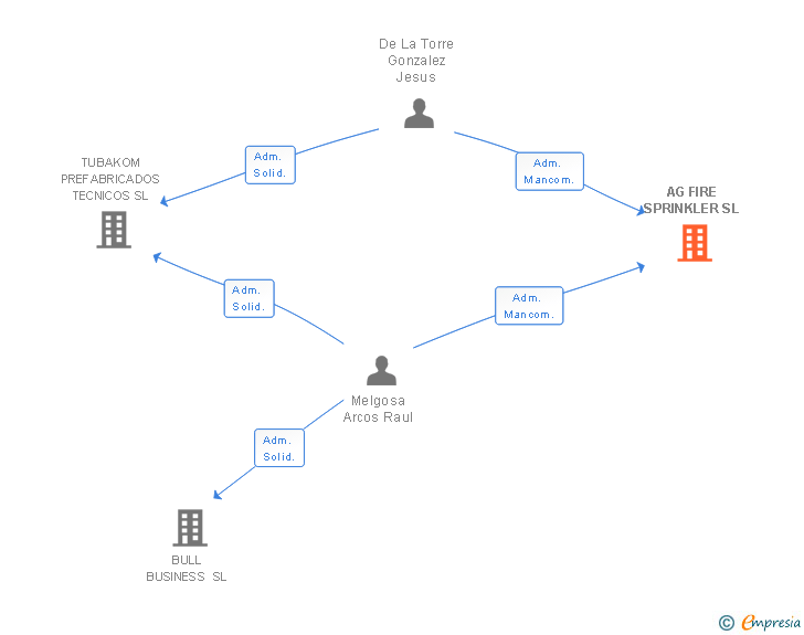 Vinculaciones societarias de AG FIRE SPRINKLER SL
