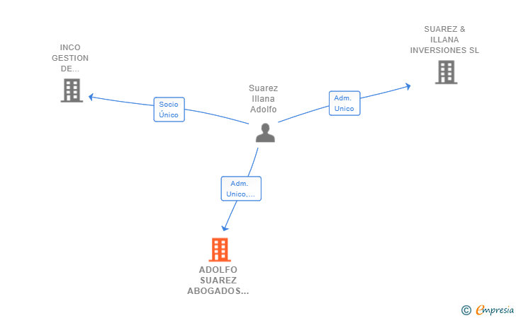 Vinculaciones societarias de ADOLFO SUAREZ ABOGADOS SL