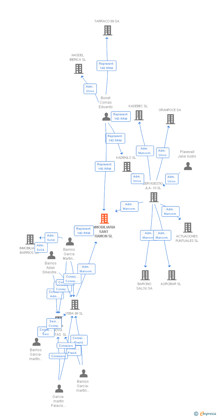 Vinculaciones societarias de INMOBILIARIA SANT RAMON SL