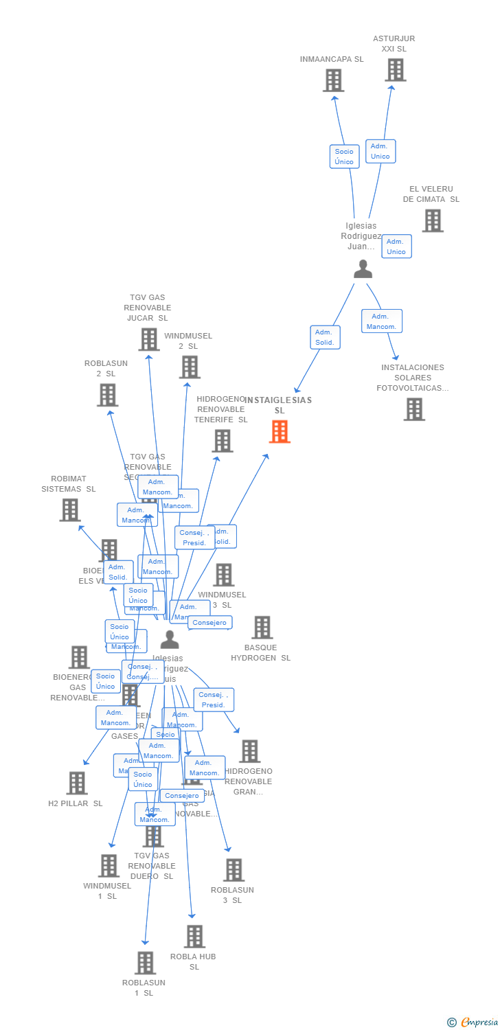 Vinculaciones societarias de INSTAIGLESIAS SL