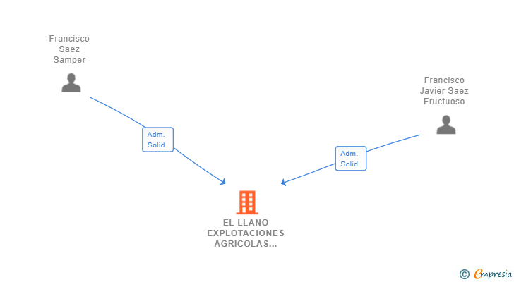 Vinculaciones societarias de EL LLANO EXPLOTACIONES AGRICOLAS EL MIRADOR SL