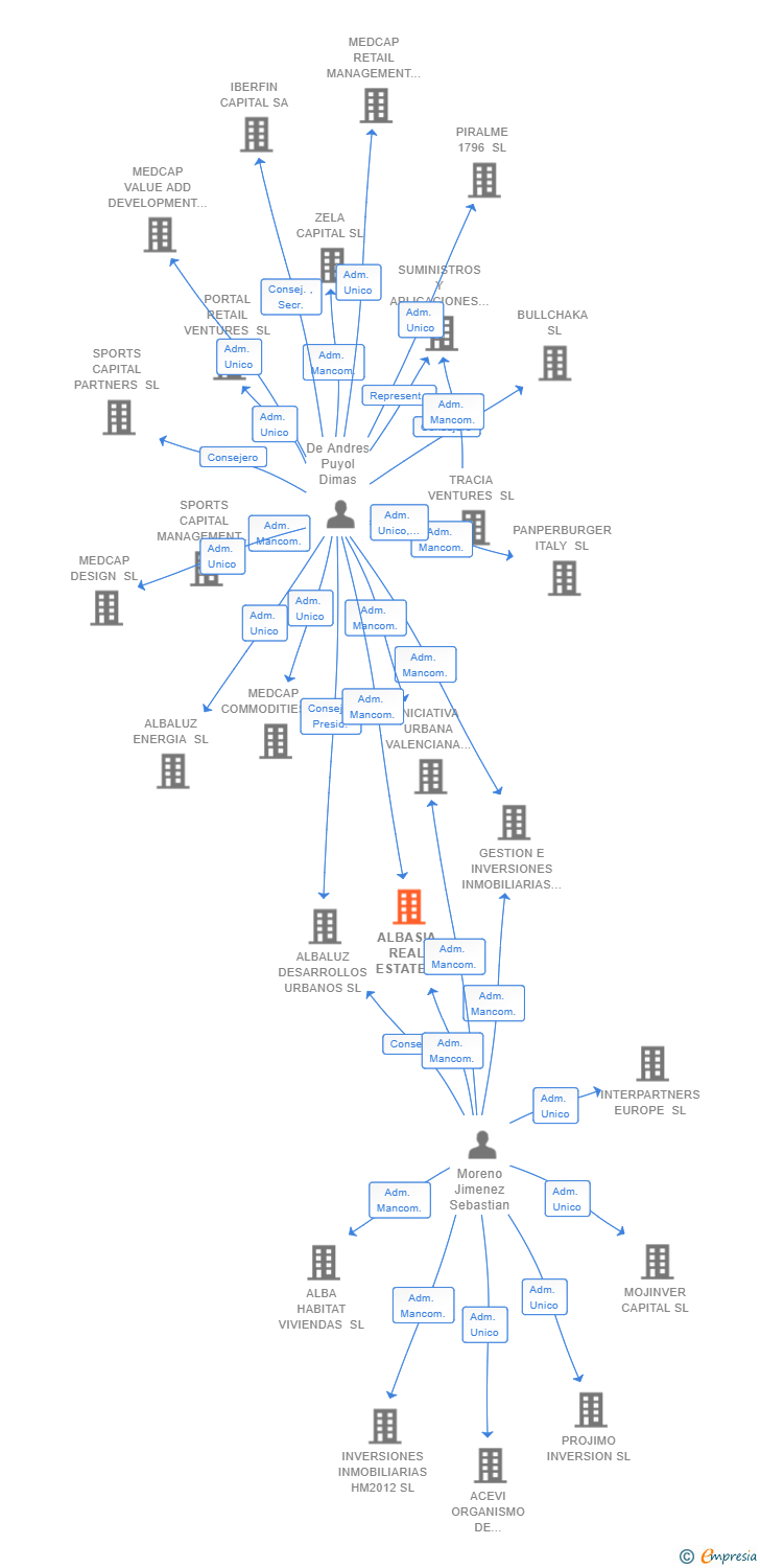 Vinculaciones societarias de ALBASIA REAL ESTATE INVESTMENTS SL